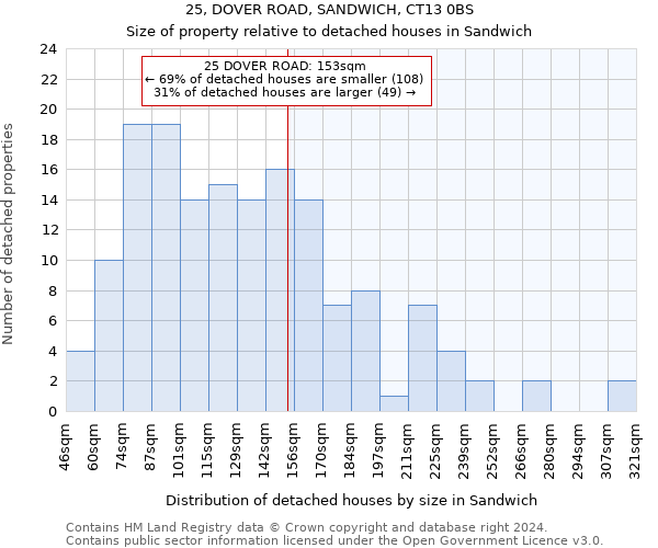 25, DOVER ROAD, SANDWICH, CT13 0BS: Size of property relative to detached houses in Sandwich