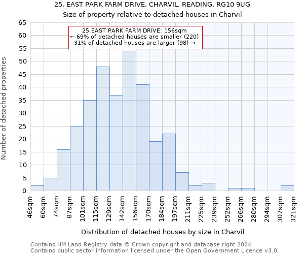 25, EAST PARK FARM DRIVE, CHARVIL, READING, RG10 9UG: Size of property relative to detached houses in Charvil