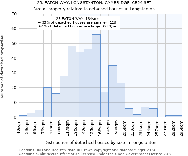 25, EATON WAY, LONGSTANTON, CAMBRIDGE, CB24 3ET: Size of property relative to detached houses in Longstanton