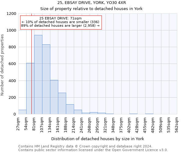 25, EBSAY DRIVE, YORK, YO30 4XR: Size of property relative to detached houses in York