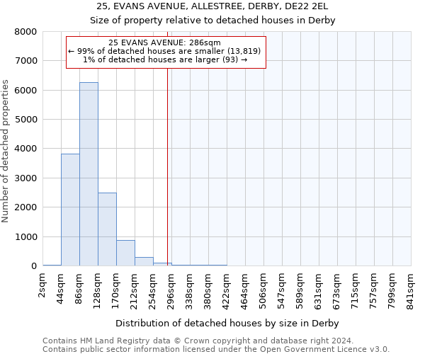 25, EVANS AVENUE, ALLESTREE, DERBY, DE22 2EL: Size of property relative to detached houses in Derby