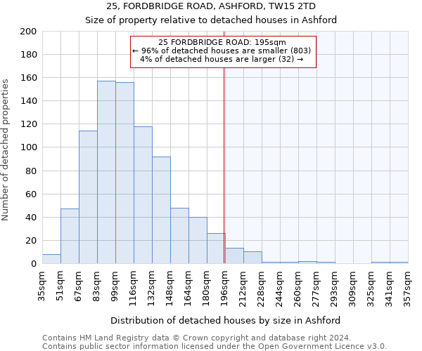 25, FORDBRIDGE ROAD, ASHFORD, TW15 2TD: Size of property relative to detached houses in Ashford