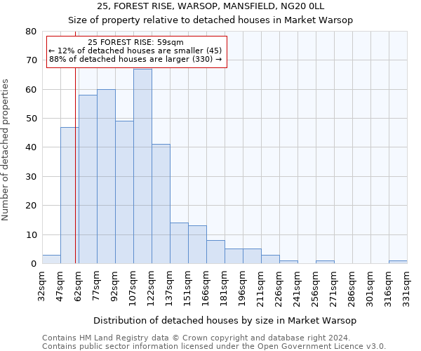 25, FOREST RISE, WARSOP, MANSFIELD, NG20 0LL: Size of property relative to detached houses in Market Warsop