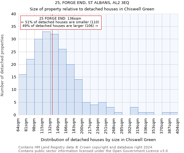 25, FORGE END, ST ALBANS, AL2 3EQ: Size of property relative to detached houses in Chiswell Green
