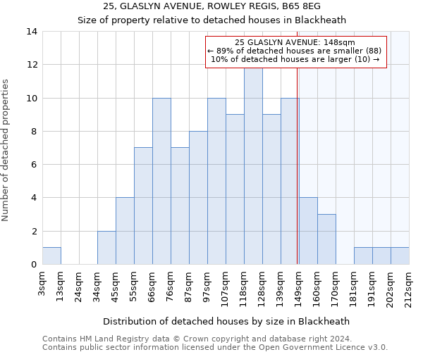 25, GLASLYN AVENUE, ROWLEY REGIS, B65 8EG: Size of property relative to detached houses in Blackheath