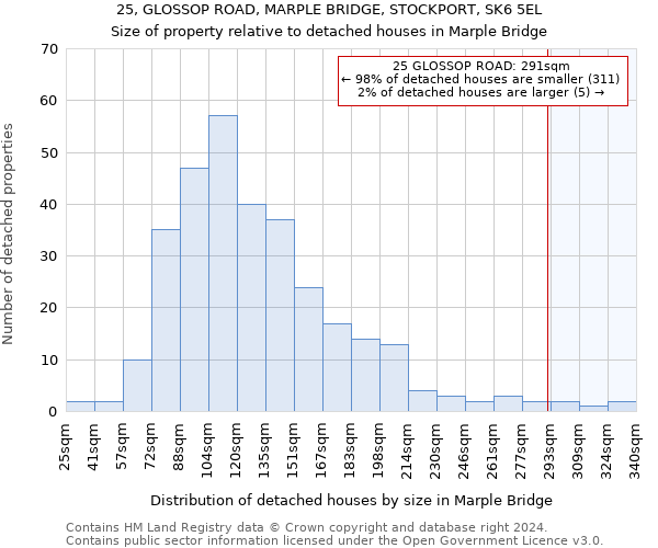 25, GLOSSOP ROAD, MARPLE BRIDGE, STOCKPORT, SK6 5EL: Size of property relative to detached houses in Marple Bridge