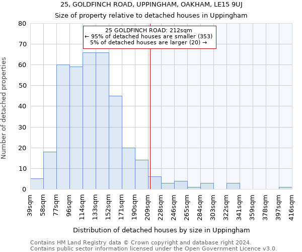 25, GOLDFINCH ROAD, UPPINGHAM, OAKHAM, LE15 9UJ: Size of property relative to detached houses in Uppingham