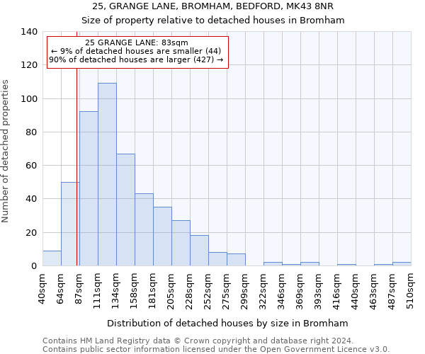 25, GRANGE LANE, BROMHAM, BEDFORD, MK43 8NR: Size of property relative to detached houses in Bromham