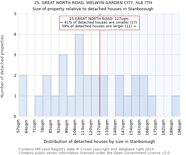 25, GREAT NORTH ROAD, WELWYN GARDEN CITY, AL8 7TH: Size of property relative to detached houses in Stanborough