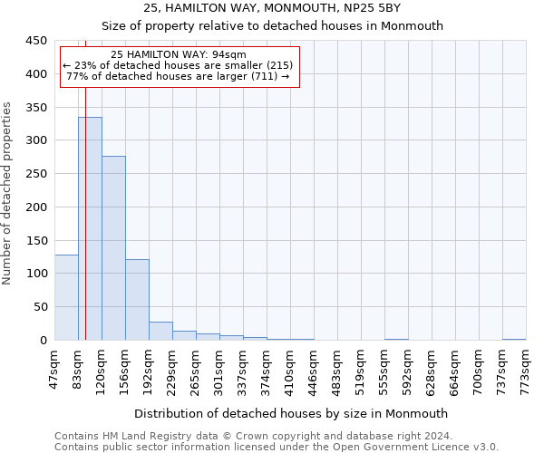 25, HAMILTON WAY, MONMOUTH, NP25 5BY: Size of property relative to detached houses in Monmouth