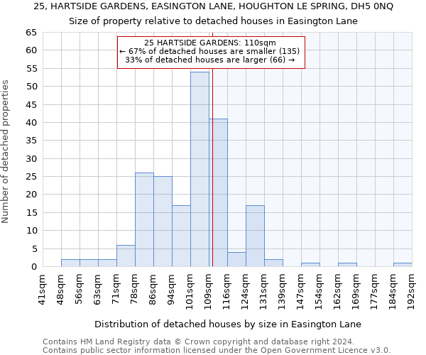 25, HARTSIDE GARDENS, EASINGTON LANE, HOUGHTON LE SPRING, DH5 0NQ: Size of property relative to detached houses in Easington Lane