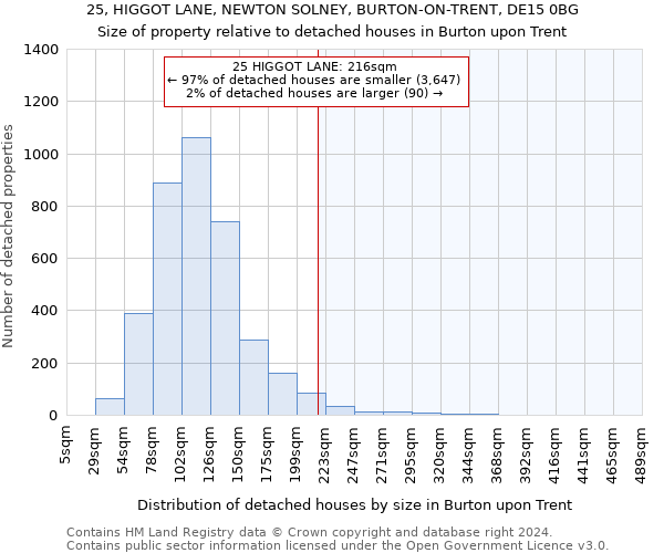 25, HIGGOT LANE, NEWTON SOLNEY, BURTON-ON-TRENT, DE15 0BG: Size of property relative to detached houses in Burton upon Trent