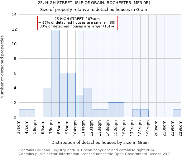 25, HIGH STREET, ISLE OF GRAIN, ROCHESTER, ME3 0BJ: Size of property relative to detached houses in Grain