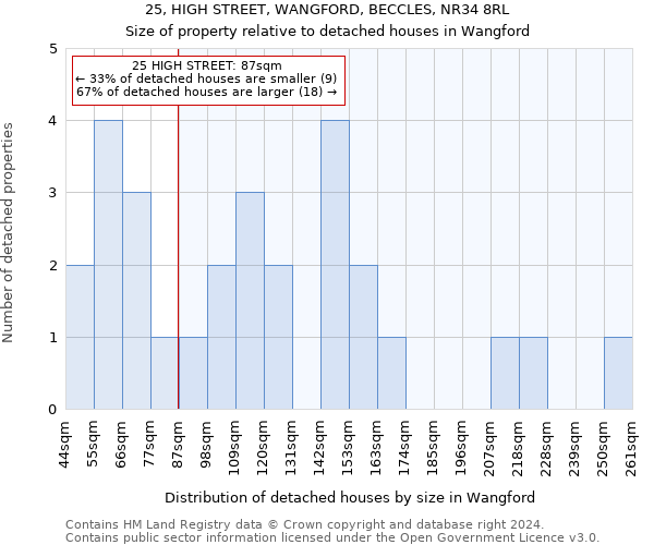 25, HIGH STREET, WANGFORD, BECCLES, NR34 8RL: Size of property relative to detached houses in Wangford