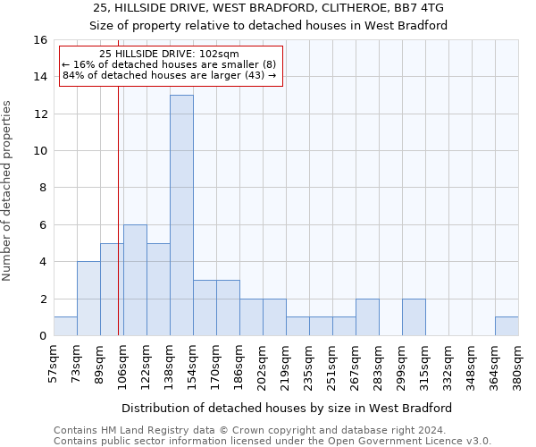 25, HILLSIDE DRIVE, WEST BRADFORD, CLITHEROE, BB7 4TG: Size of property relative to detached houses in West Bradford