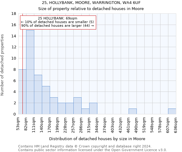 25, HOLLYBANK, MOORE, WARRINGTON, WA4 6UF: Size of property relative to detached houses in Moore