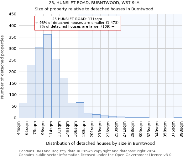 25, HUNSLET ROAD, BURNTWOOD, WS7 9LA: Size of property relative to detached houses in Burntwood