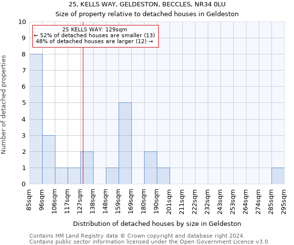 25, KELLS WAY, GELDESTON, BECCLES, NR34 0LU: Size of property relative to detached houses in Geldeston