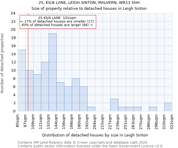 25, KILN LANE, LEIGH SINTON, MALVERN, WR13 5HH: Size of property relative to detached houses in Leigh Sinton