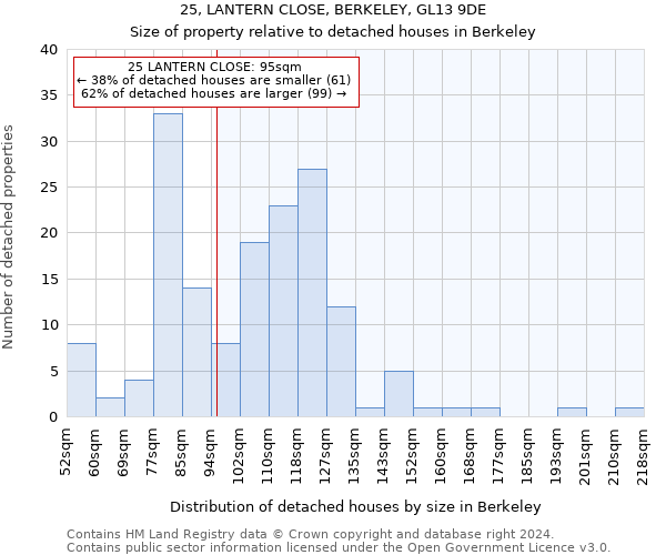 25, LANTERN CLOSE, BERKELEY, GL13 9DE: Size of property relative to detached houses in Berkeley