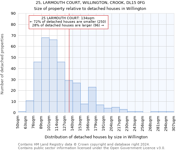 25, LARMOUTH COURT, WILLINGTON, CROOK, DL15 0FG: Size of property relative to detached houses in Willington