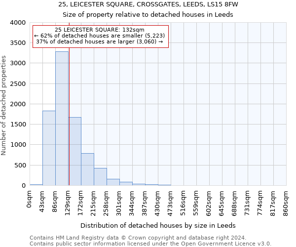 25, LEICESTER SQUARE, CROSSGATES, LEEDS, LS15 8FW: Size of property relative to detached houses in Leeds