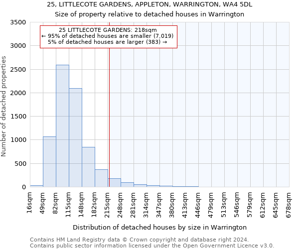 25, LITTLECOTE GARDENS, APPLETON, WARRINGTON, WA4 5DL: Size of property relative to detached houses in Warrington