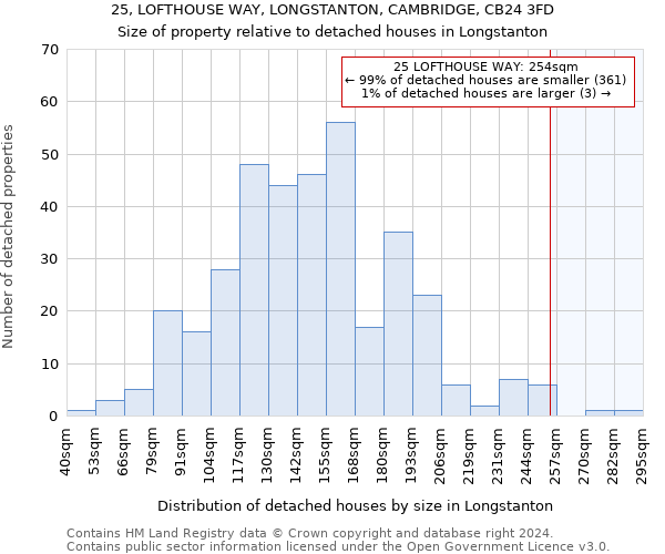25, LOFTHOUSE WAY, LONGSTANTON, CAMBRIDGE, CB24 3FD: Size of property relative to detached houses in Longstanton
