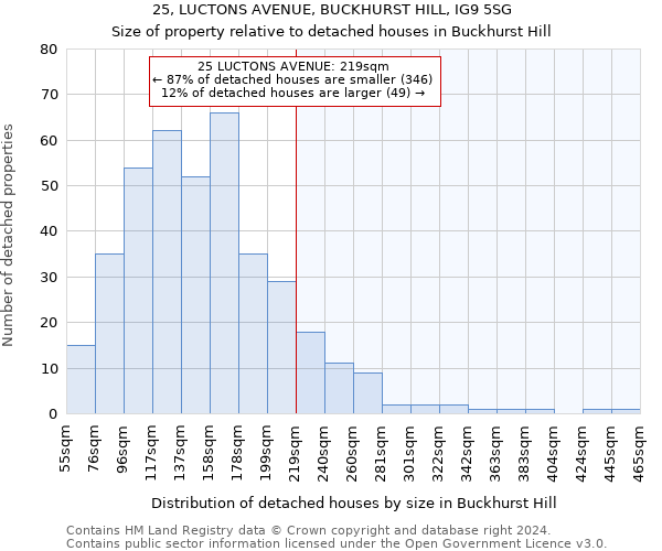 25, LUCTONS AVENUE, BUCKHURST HILL, IG9 5SG: Size of property relative to detached houses in Buckhurst Hill