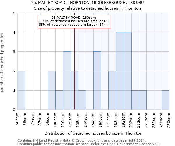 25, MALTBY ROAD, THORNTON, MIDDLESBROUGH, TS8 9BU: Size of property relative to detached houses in Thornton