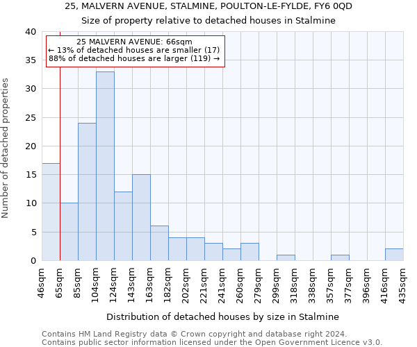 25, MALVERN AVENUE, STALMINE, POULTON-LE-FYLDE, FY6 0QD: Size of property relative to detached houses in Stalmine