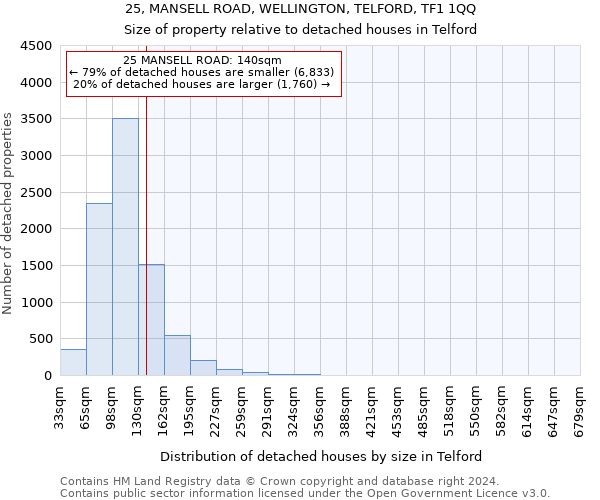 25, MANSELL ROAD, WELLINGTON, TELFORD, TF1 1QQ: Size of property relative to detached houses in Telford