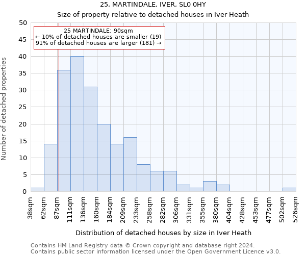 25, MARTINDALE, IVER, SL0 0HY: Size of property relative to detached houses in Iver Heath