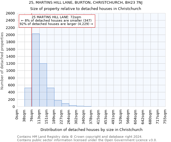 25, MARTINS HILL LANE, BURTON, CHRISTCHURCH, BH23 7NJ: Size of property relative to detached houses in Christchurch