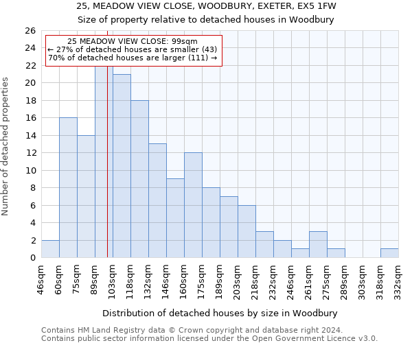 25, MEADOW VIEW CLOSE, WOODBURY, EXETER, EX5 1FW: Size of property relative to detached houses in Woodbury