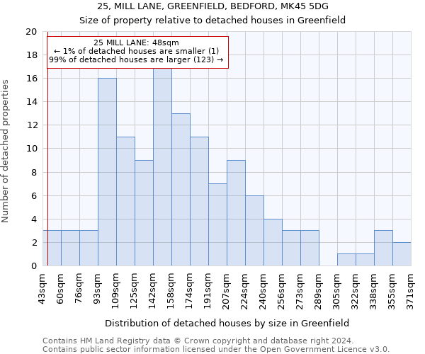 25, MILL LANE, GREENFIELD, BEDFORD, MK45 5DG: Size of property relative to detached houses in Greenfield