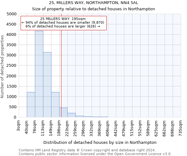 25, MILLERS WAY, NORTHAMPTON, NN4 5AL: Size of property relative to detached houses in Northampton