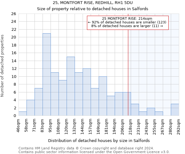 25, MONTFORT RISE, REDHILL, RH1 5DU: Size of property relative to detached houses in Salfords