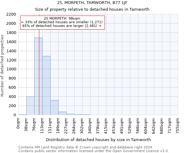 25, MORPETH, TAMWORTH, B77 1JF: Size of property relative to detached houses in Tamworth