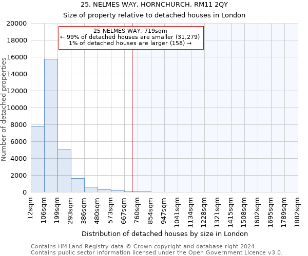 25, NELMES WAY, HORNCHURCH, RM11 2QY: Size of property relative to detached houses in London