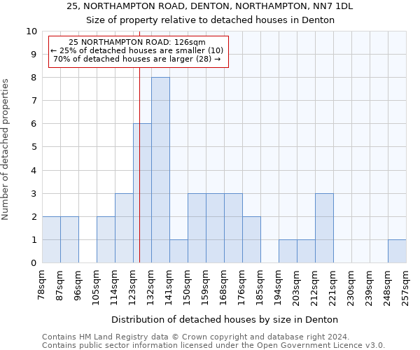 25, NORTHAMPTON ROAD, DENTON, NORTHAMPTON, NN7 1DL: Size of property relative to detached houses in Denton