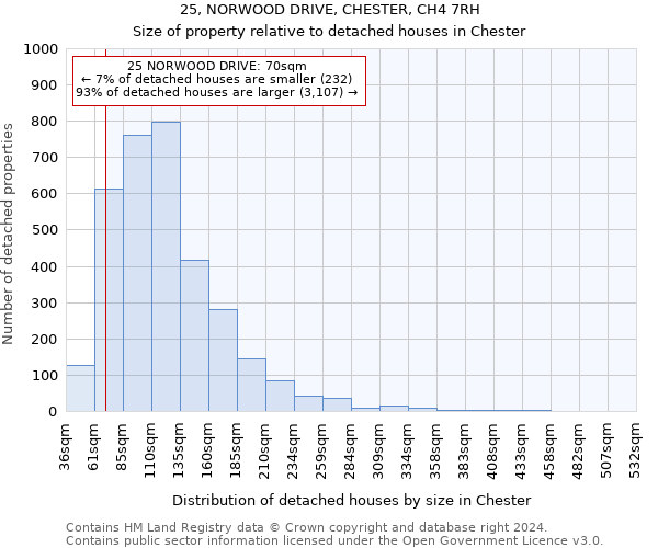 25, NORWOOD DRIVE, CHESTER, CH4 7RH: Size of property relative to detached houses in Chester