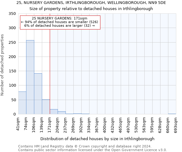 25, NURSERY GARDENS, IRTHLINGBOROUGH, WELLINGBOROUGH, NN9 5DE: Size of property relative to detached houses in Irthlingborough