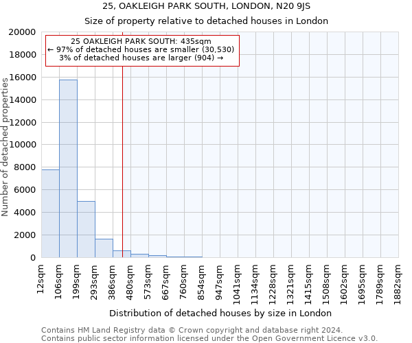 25, OAKLEIGH PARK SOUTH, LONDON, N20 9JS: Size of property relative to detached houses in London