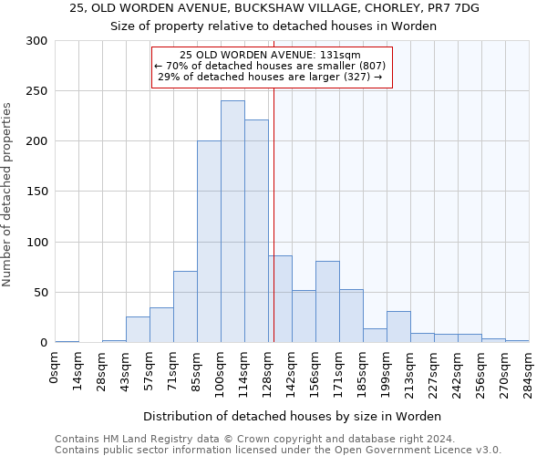 25, OLD WORDEN AVENUE, BUCKSHAW VILLAGE, CHORLEY, PR7 7DG: Size of property relative to detached houses in Worden