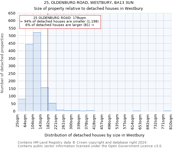 25, OLDENBURG ROAD, WESTBURY, BA13 3UN: Size of property relative to detached houses in Westbury