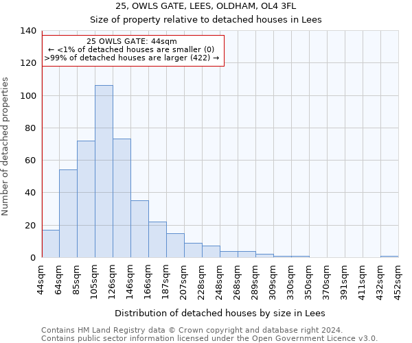 25, OWLS GATE, LEES, OLDHAM, OL4 3FL: Size of property relative to detached houses in Lees