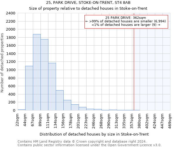 25, PARK DRIVE, STOKE-ON-TRENT, ST4 8AB: Size of property relative to detached houses in Stoke-on-Trent