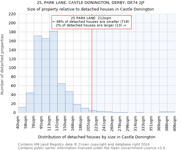 25, PARK LANE, CASTLE DONINGTON, DERBY, DE74 2JF: Size of property relative to detached houses in Castle Donington