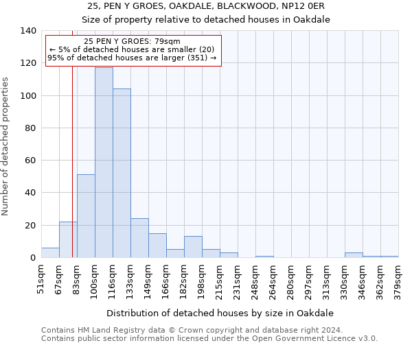 25, PEN Y GROES, OAKDALE, BLACKWOOD, NP12 0ER: Size of property relative to detached houses in Oakdale